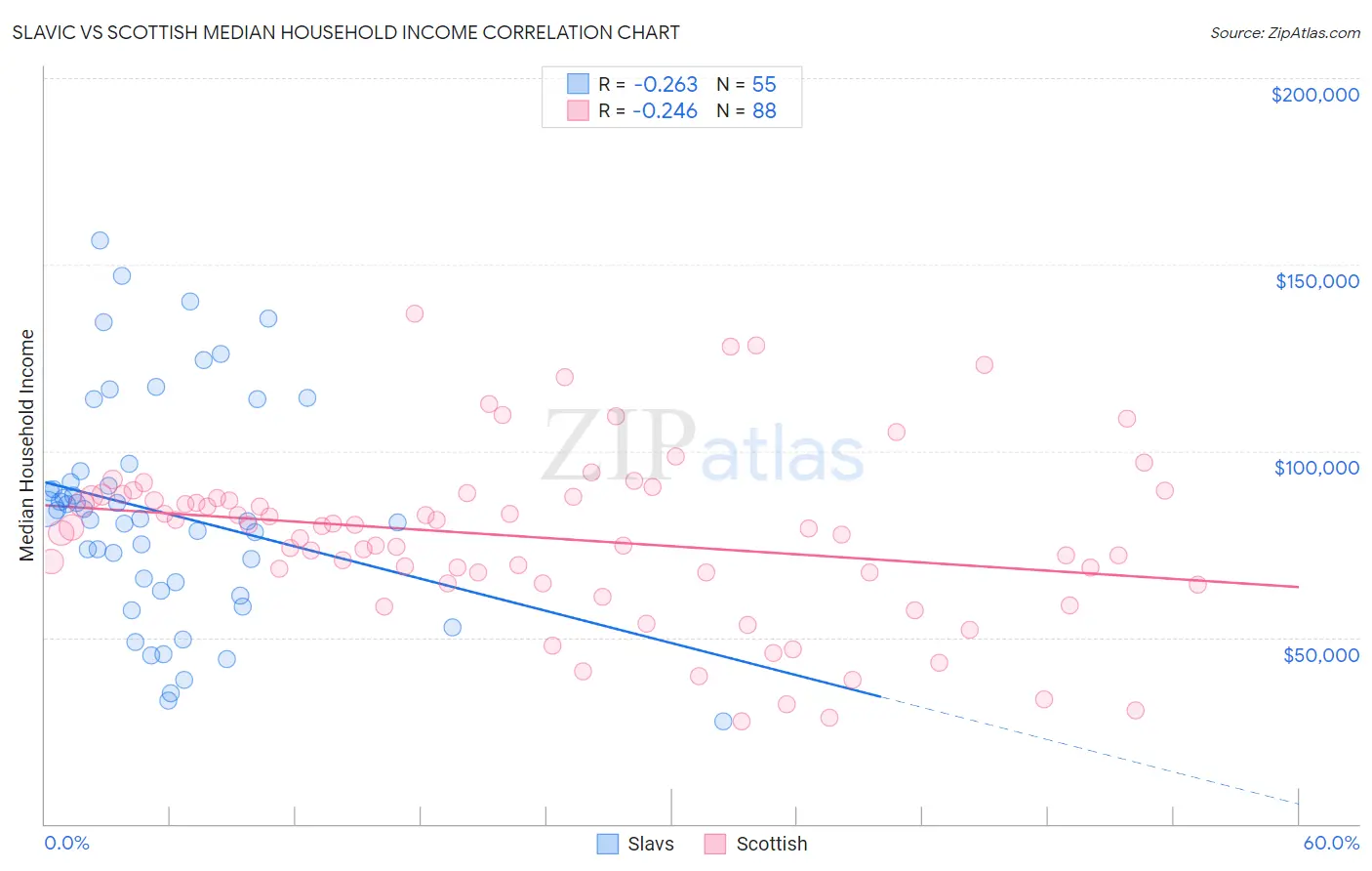 Slavic vs Scottish Median Household Income