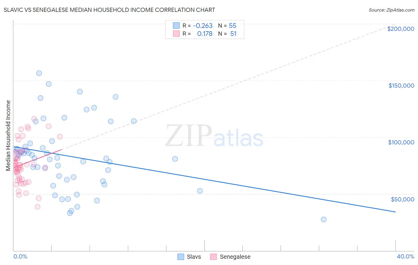 Slavic vs Senegalese Median Household Income