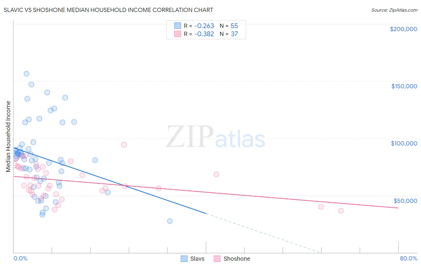 Slavic vs Shoshone Median Household Income