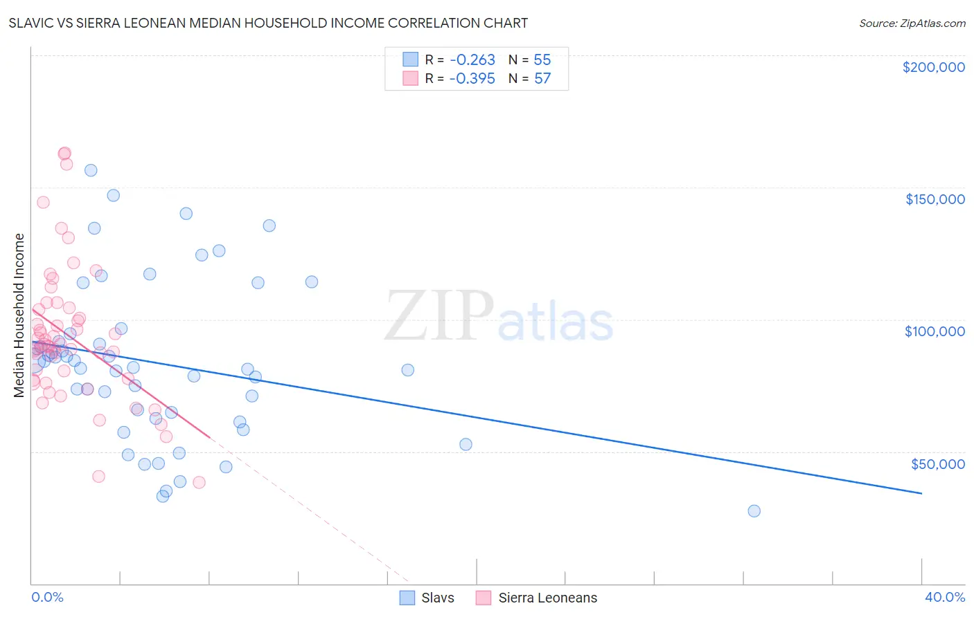 Slavic vs Sierra Leonean Median Household Income