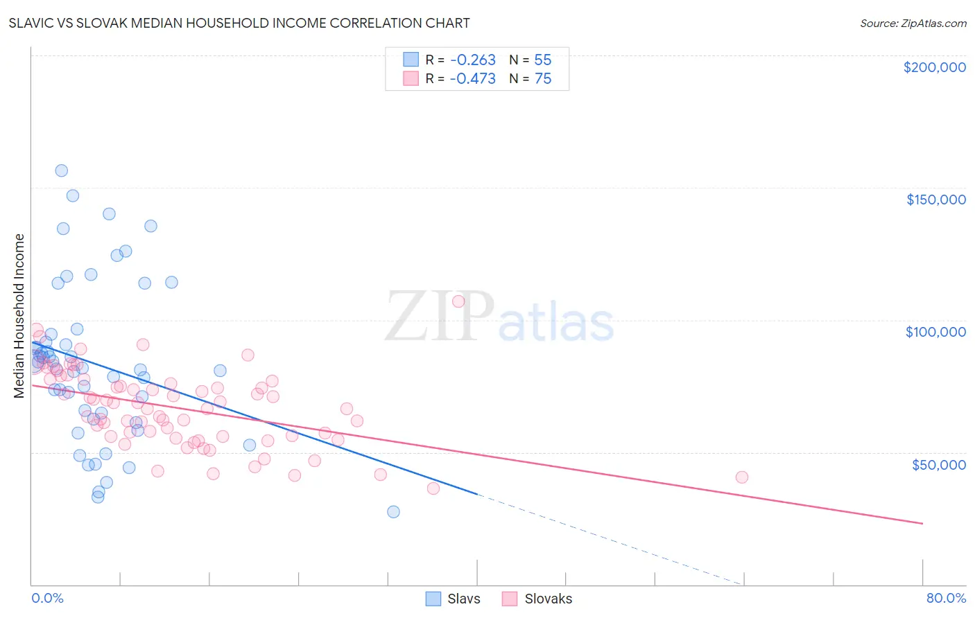Slavic vs Slovak Median Household Income