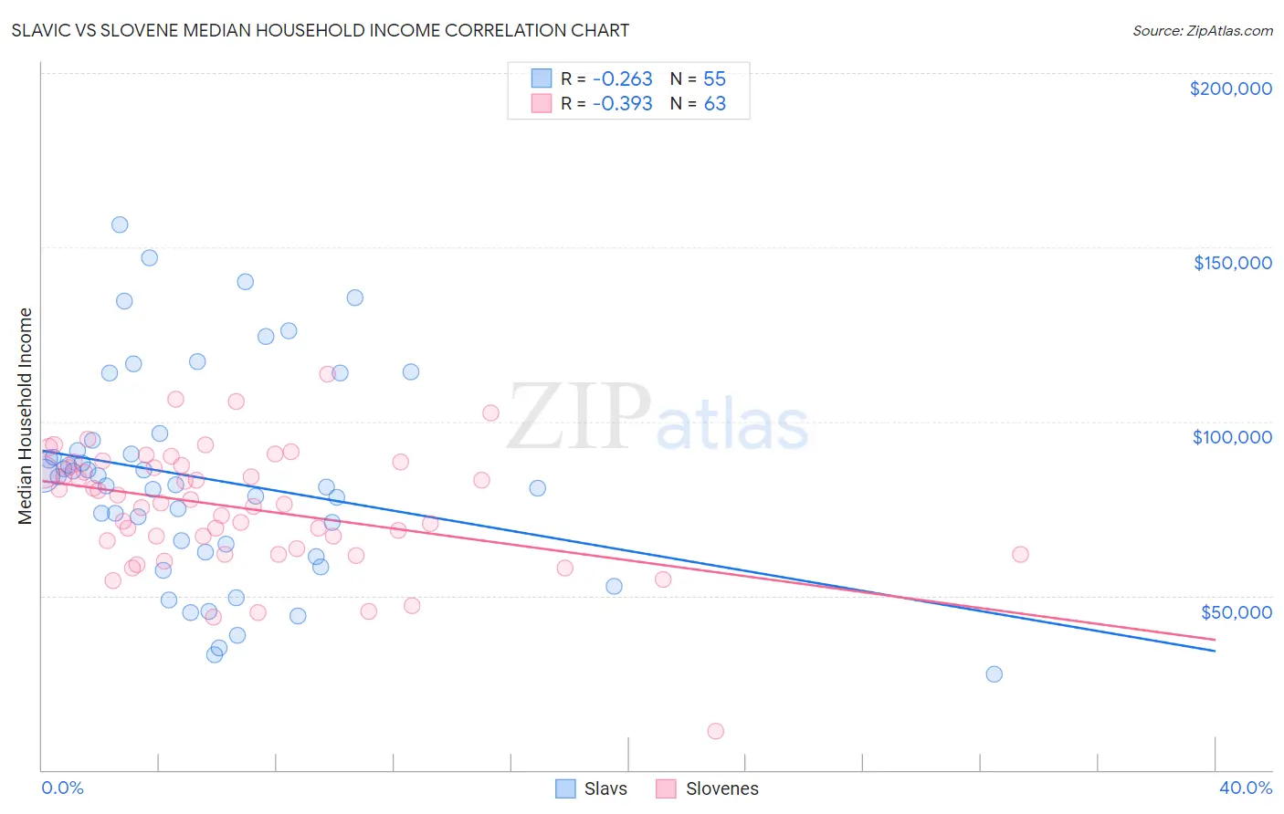 Slavic vs Slovene Median Household Income