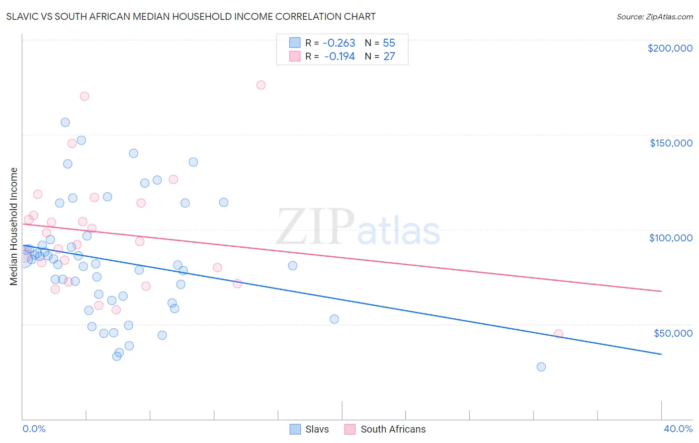 Slavic vs South African Median Household Income