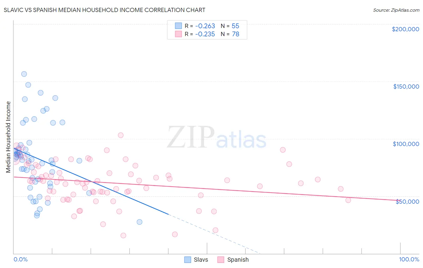 Slavic vs Spanish Median Household Income