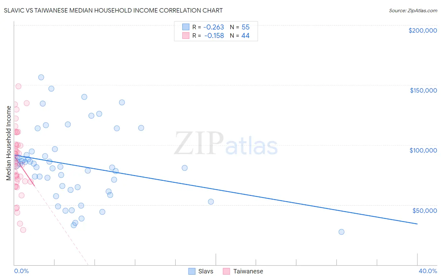 Slavic vs Taiwanese Median Household Income