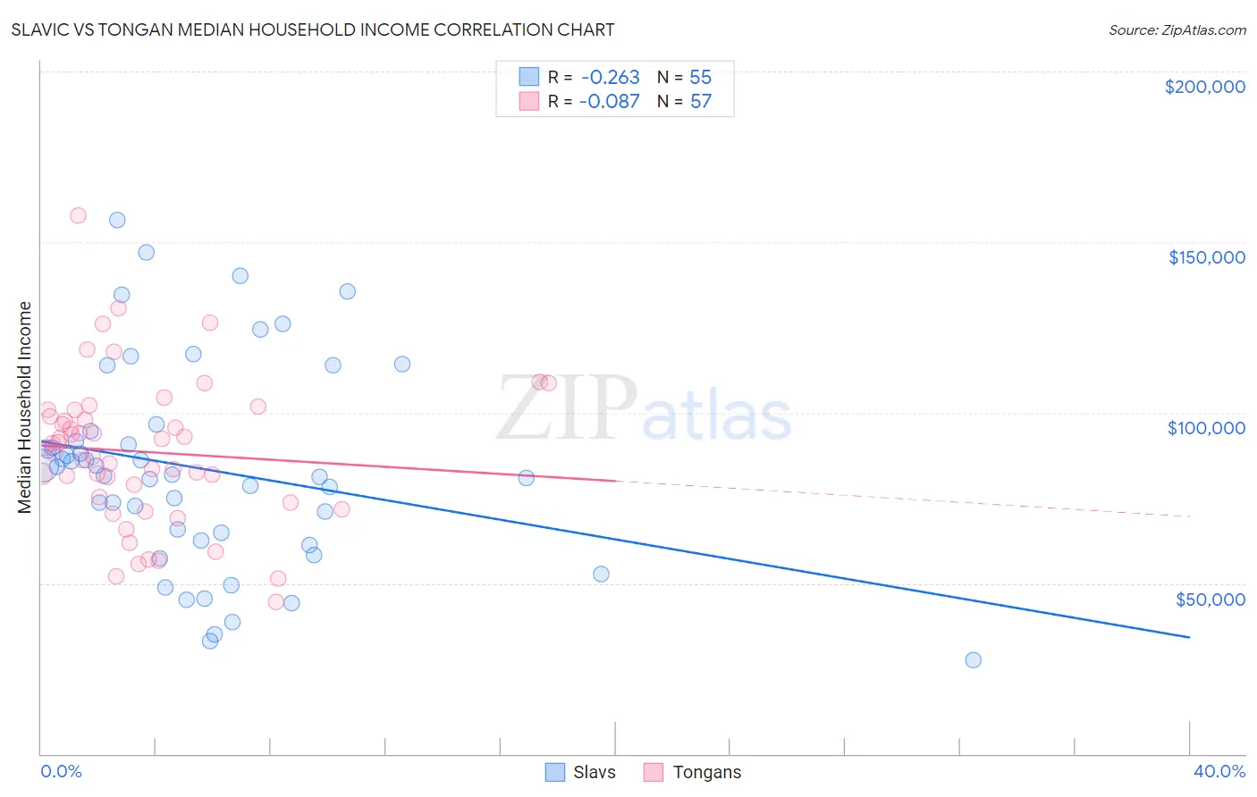 Slavic vs Tongan Median Household Income