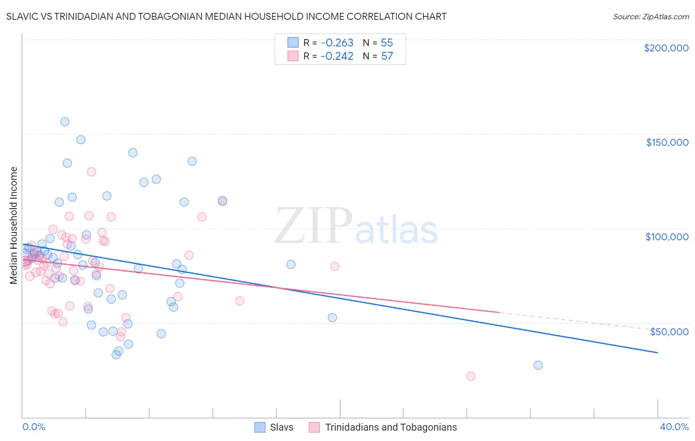 Slavic vs Trinidadian and Tobagonian Median Household Income