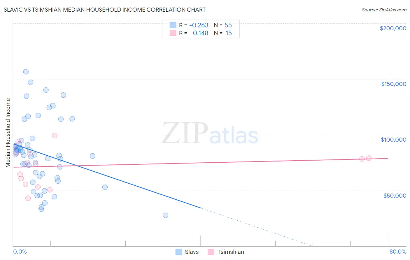 Slavic vs Tsimshian Median Household Income