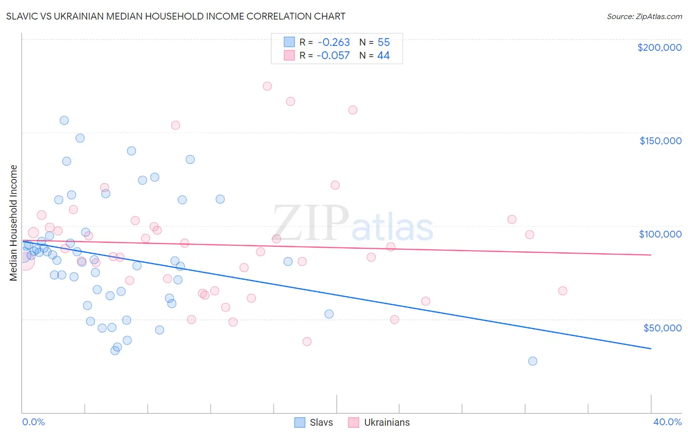 Slavic vs Ukrainian Median Household Income
