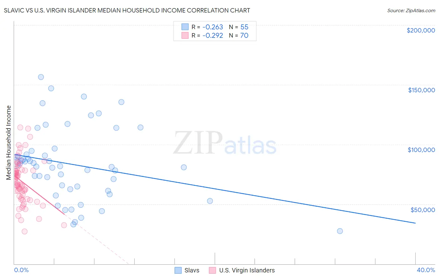 Slavic vs U.S. Virgin Islander Median Household Income