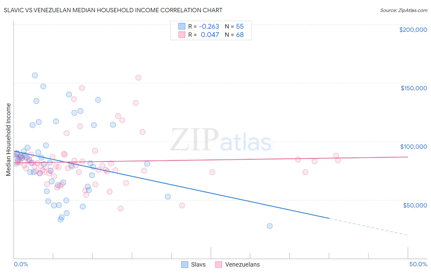 Slavic vs Venezuelan Median Household Income
