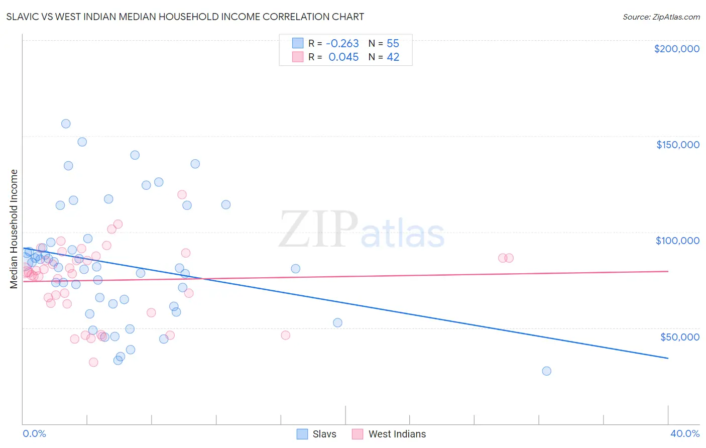 Slavic vs West Indian Median Household Income