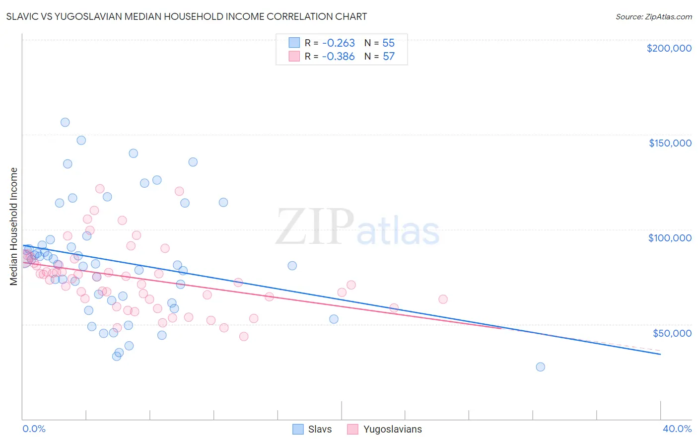 Slavic vs Yugoslavian Median Household Income