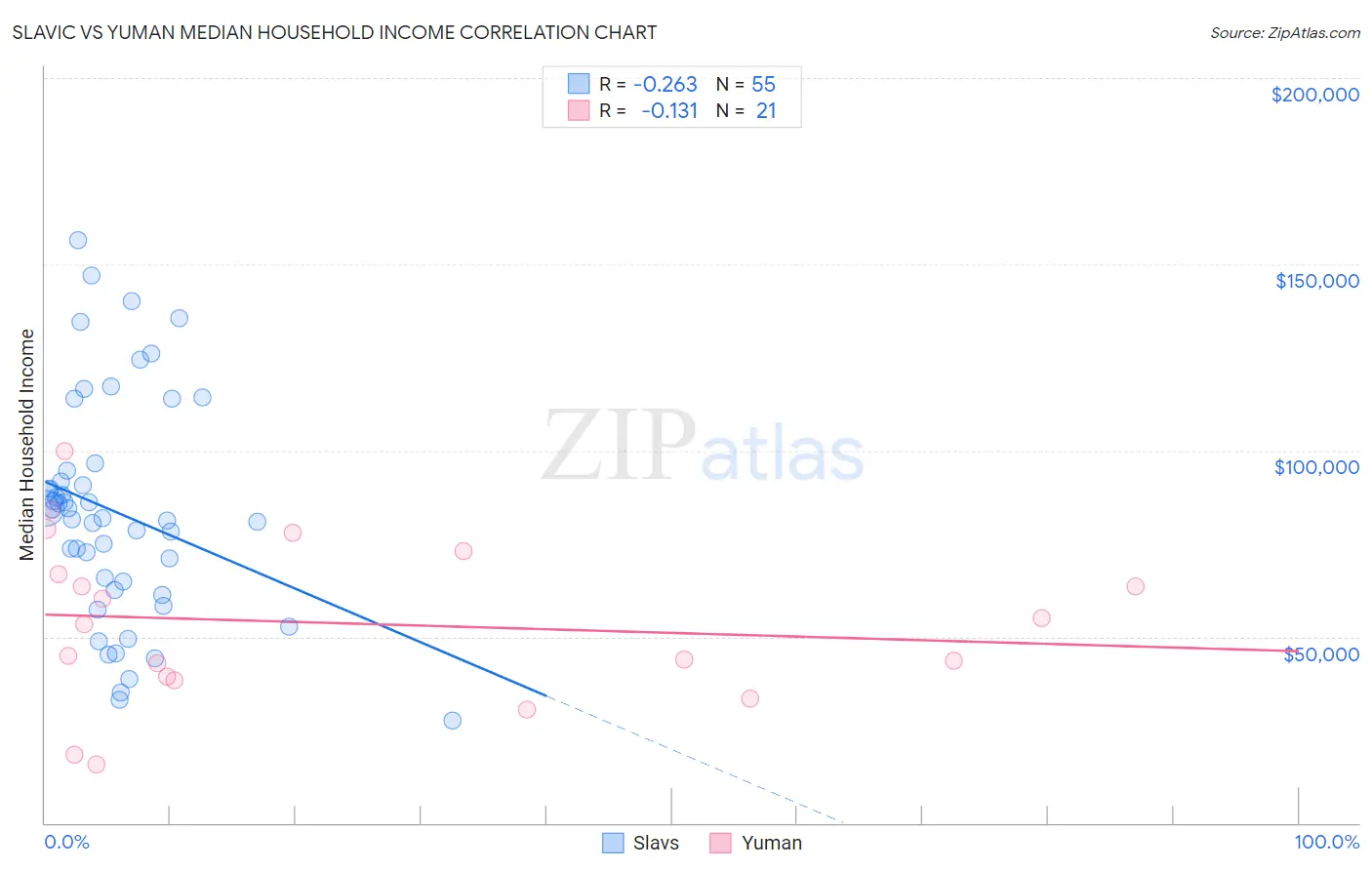 Slavic vs Yuman Median Household Income