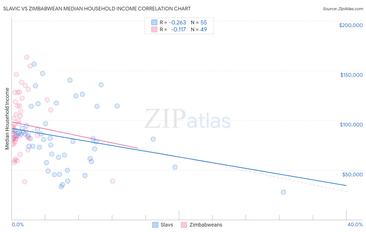 Slavic vs Zimbabwean Median Household Income