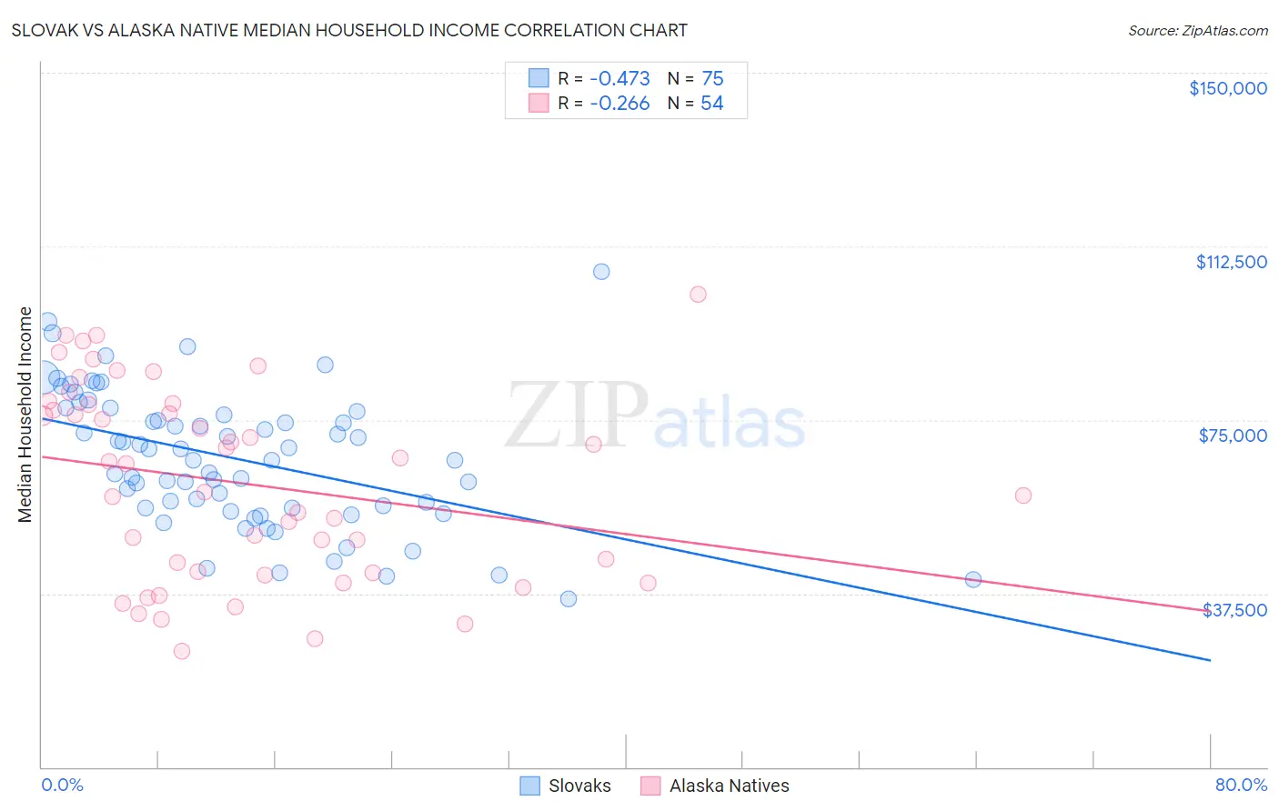 Slovak vs Alaska Native Median Household Income