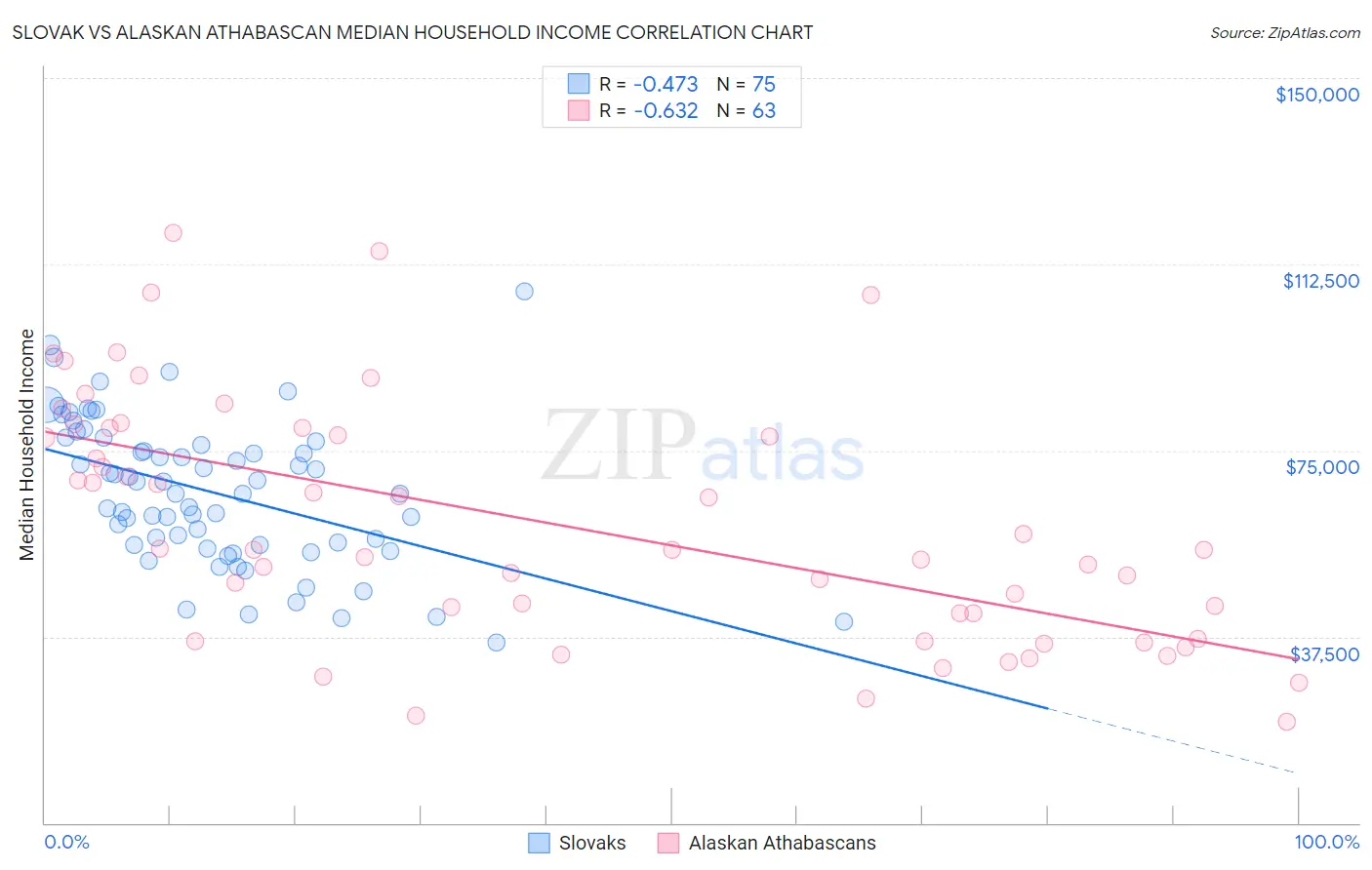 Slovak vs Alaskan Athabascan Median Household Income
