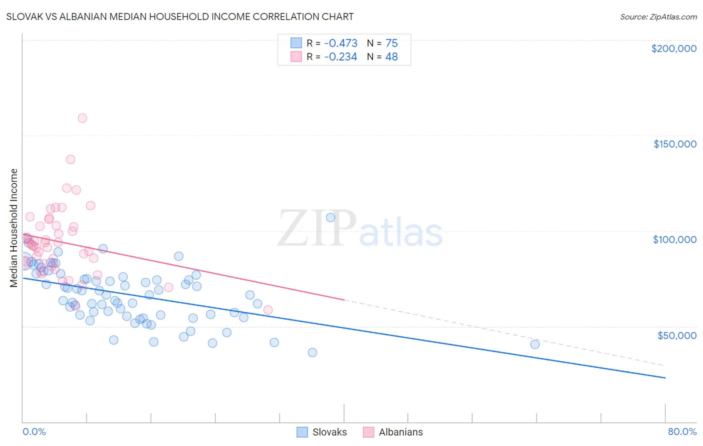 Slovak vs Albanian Median Household Income