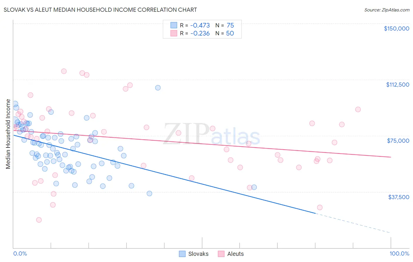 Slovak vs Aleut Median Household Income