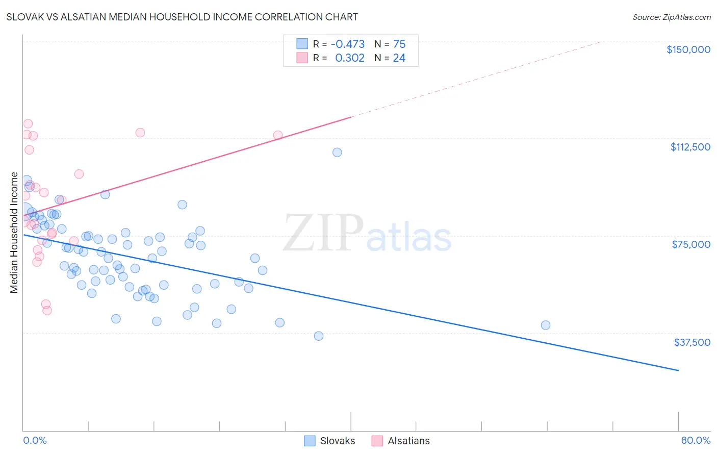 Slovak vs Alsatian Median Household Income