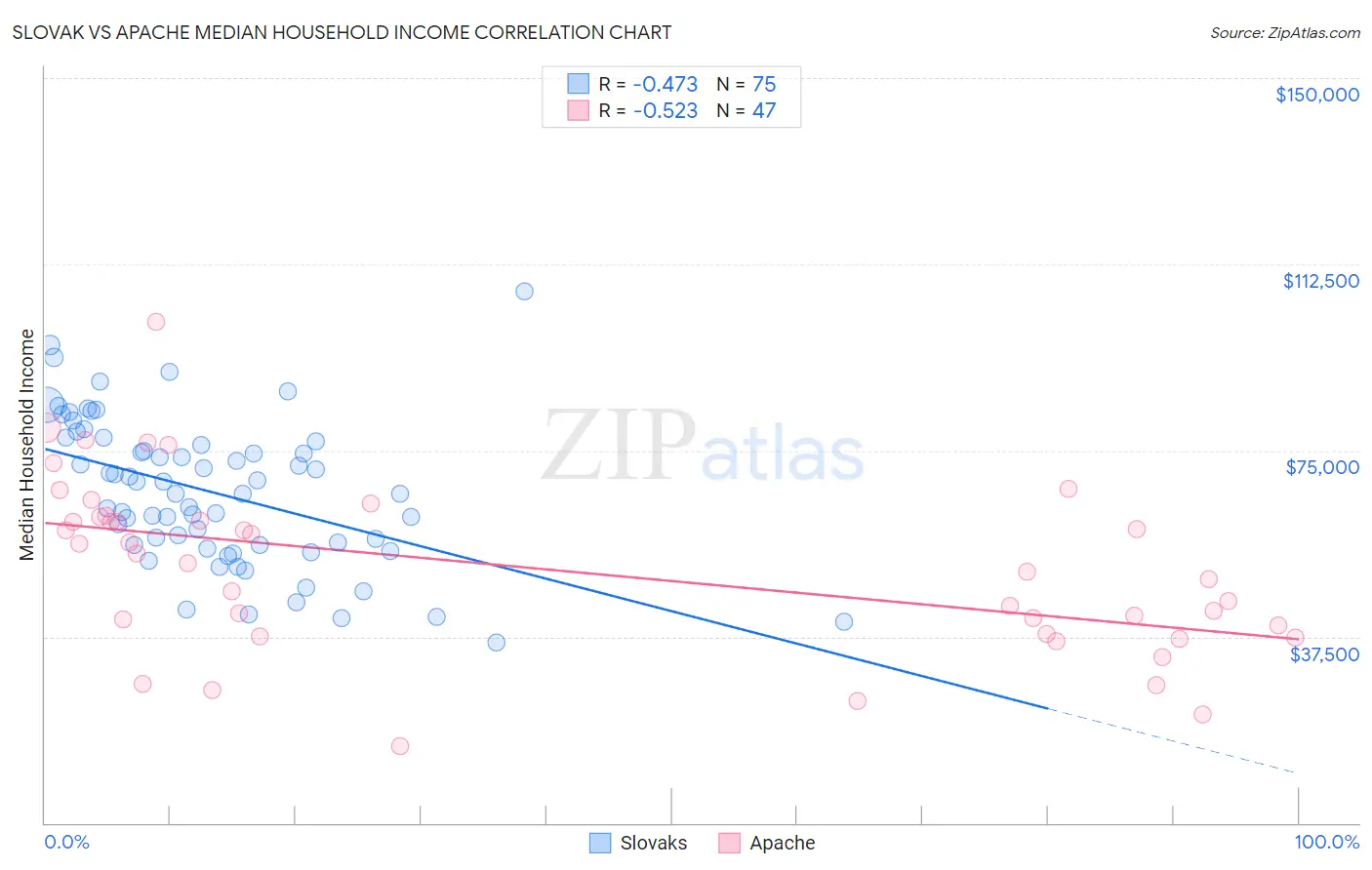 Slovak vs Apache Median Household Income