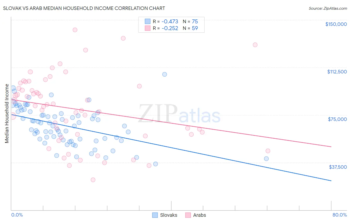 Slovak vs Arab Median Household Income