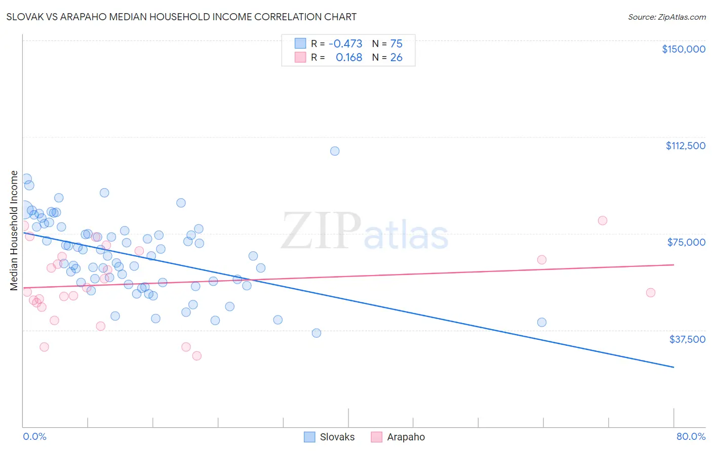 Slovak vs Arapaho Median Household Income