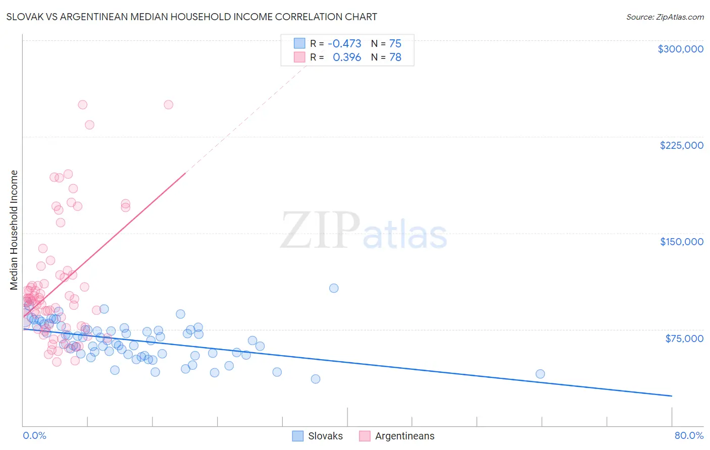 Slovak vs Argentinean Median Household Income