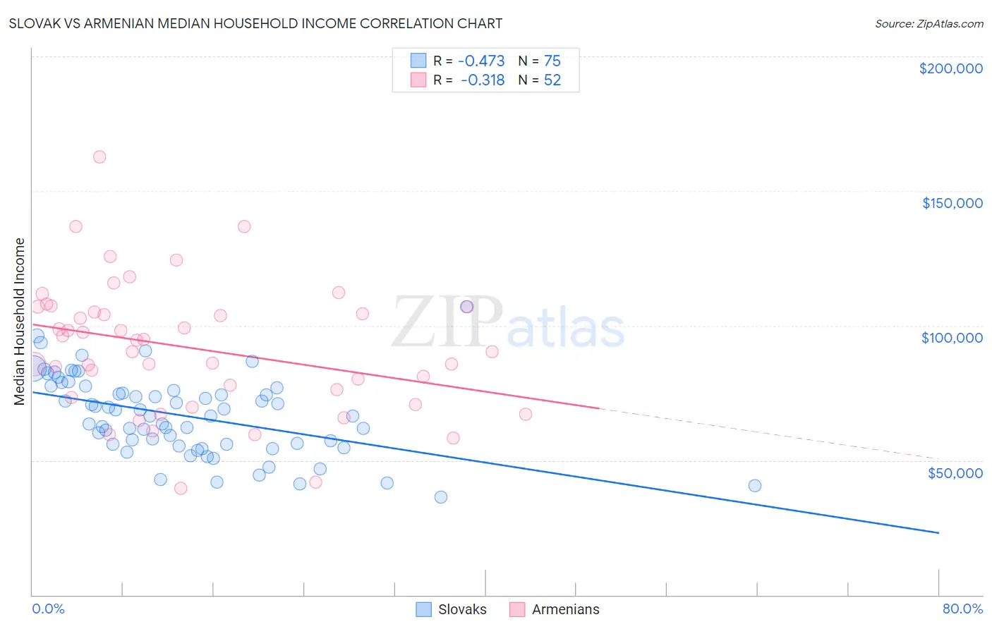 Slovak vs Armenian Median Household Income