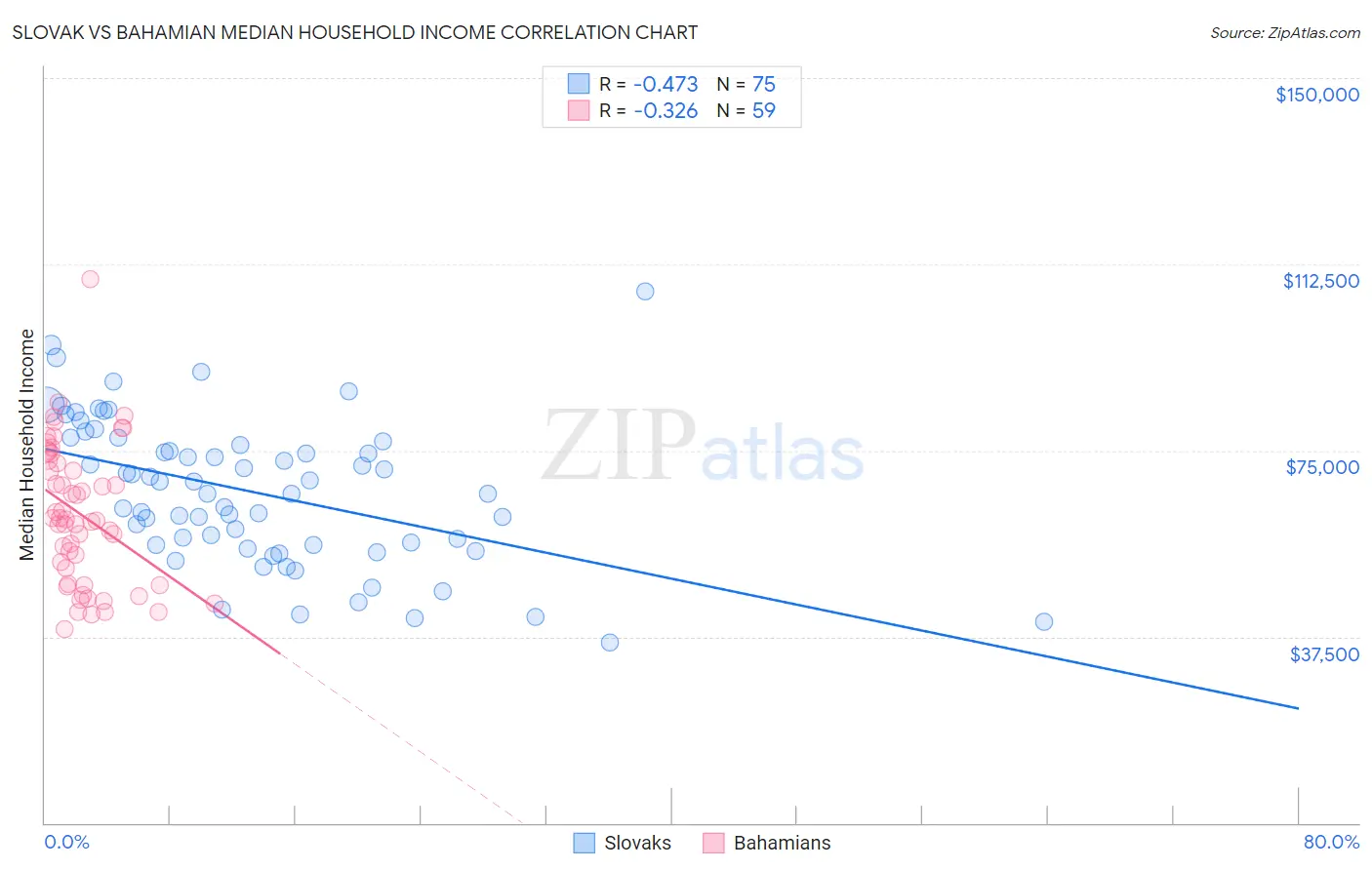 Slovak vs Bahamian Median Household Income