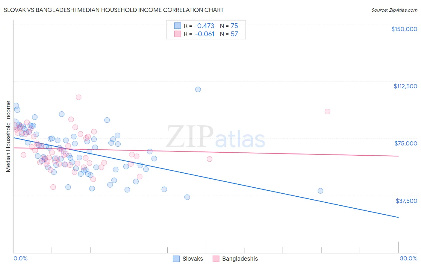 Slovak vs Bangladeshi Median Household Income