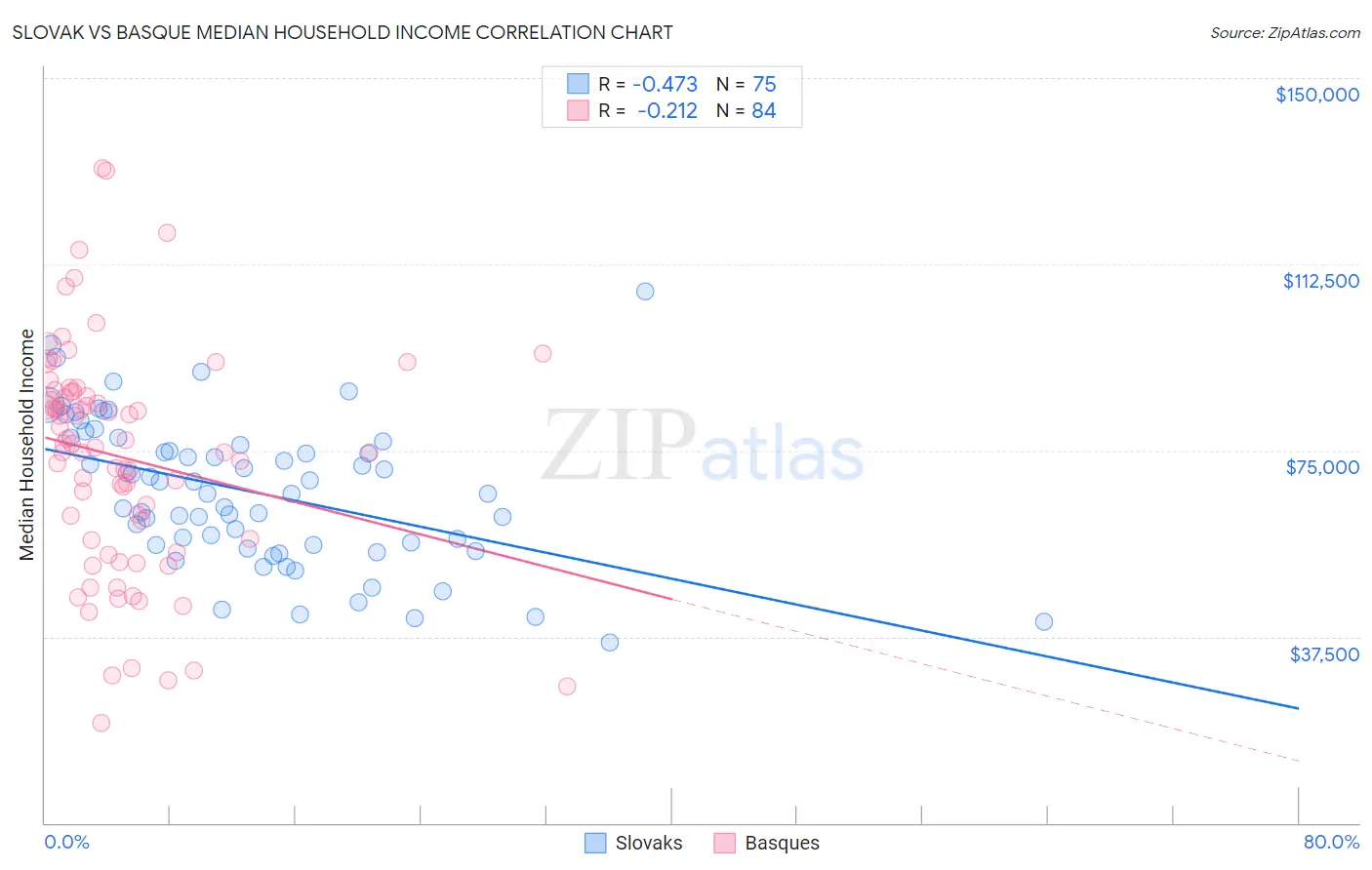 Slovak vs Basque Median Household Income