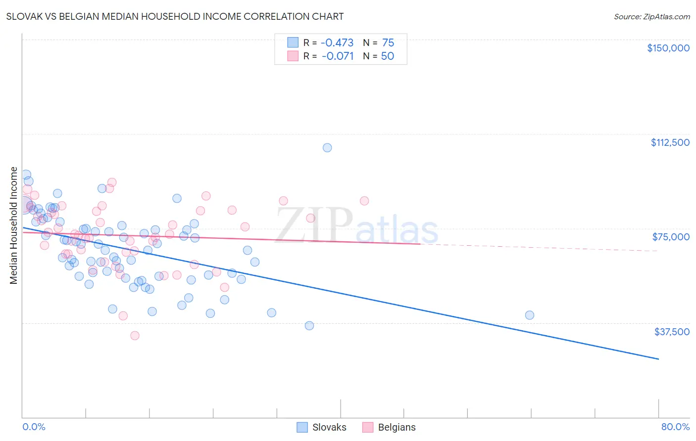 Slovak vs Belgian Median Household Income