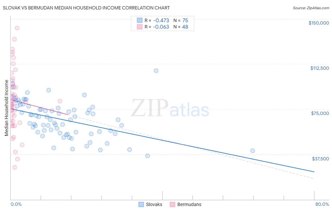 Slovak vs Bermudan Median Household Income