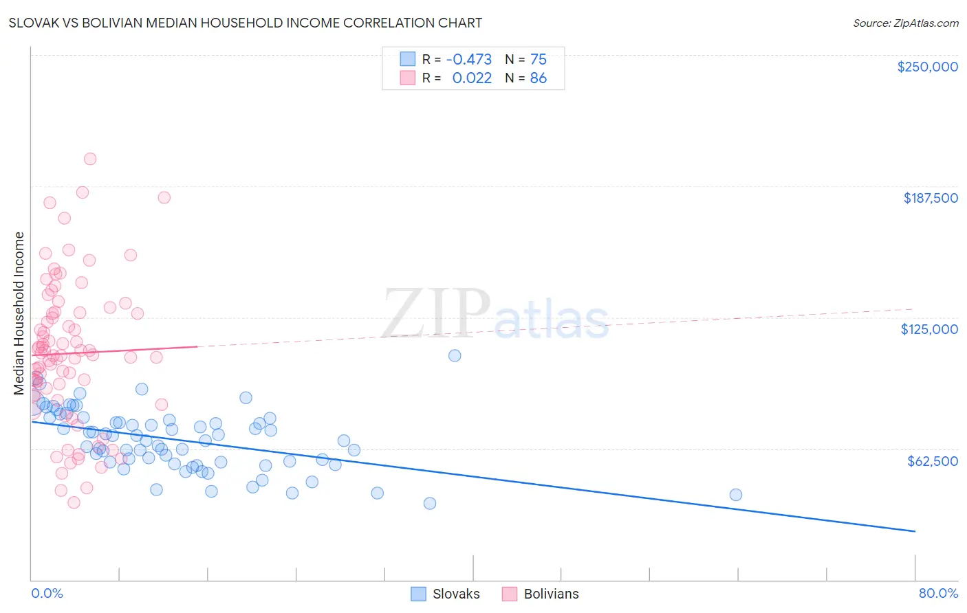 Slovak vs Bolivian Median Household Income