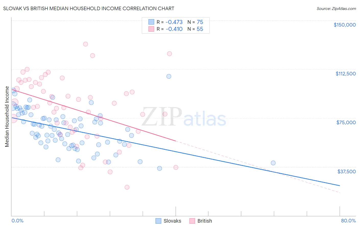 Slovak vs British Median Household Income