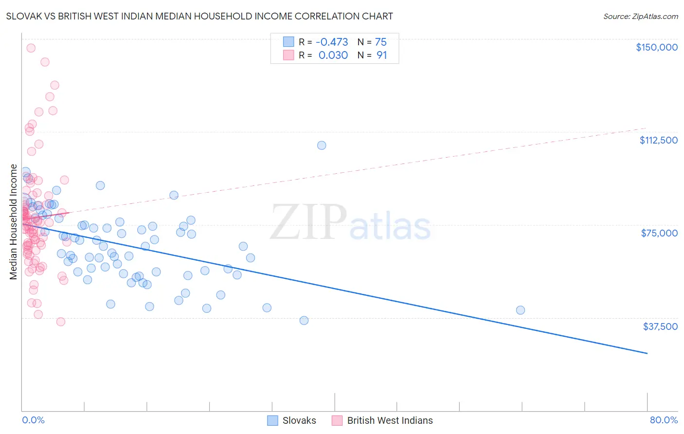 Slovak vs British West Indian Median Household Income