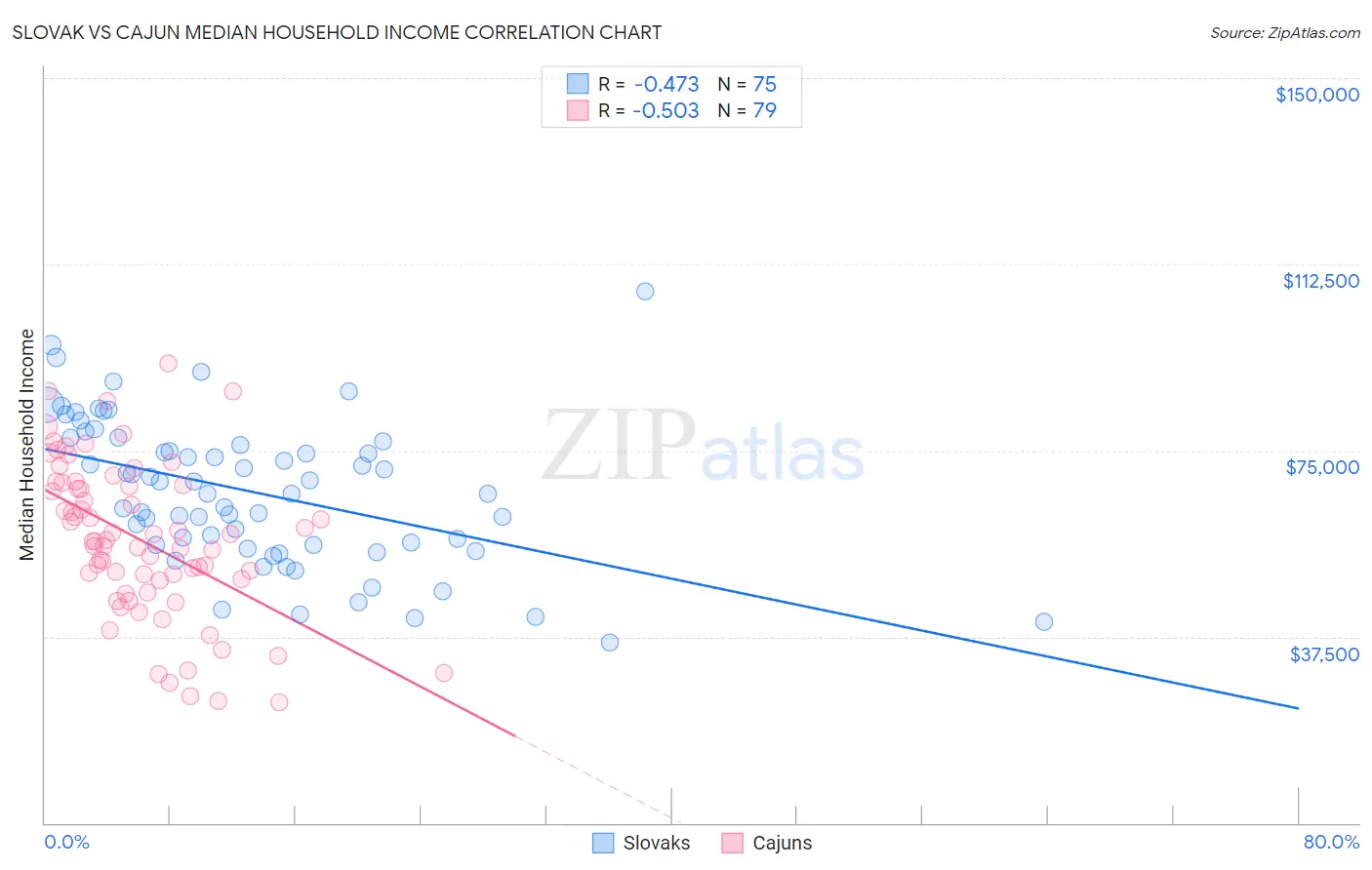 Slovak vs Cajun Median Household Income
