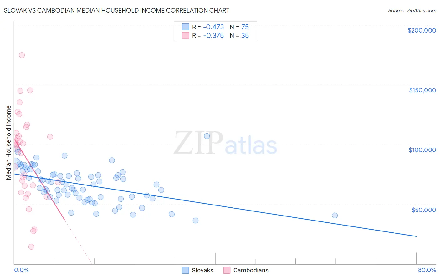 Slovak vs Cambodian Median Household Income