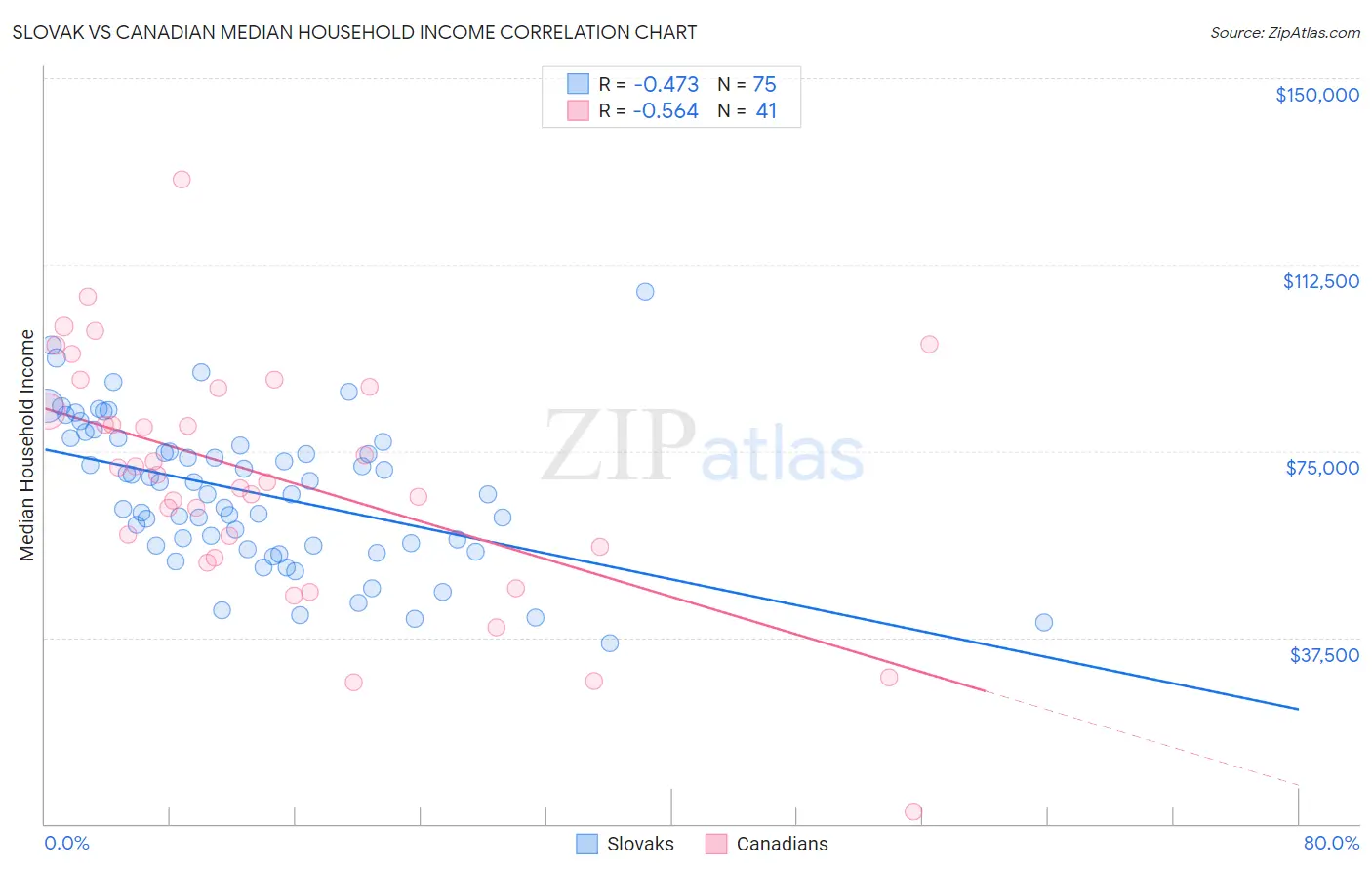 Slovak vs Canadian Median Household Income