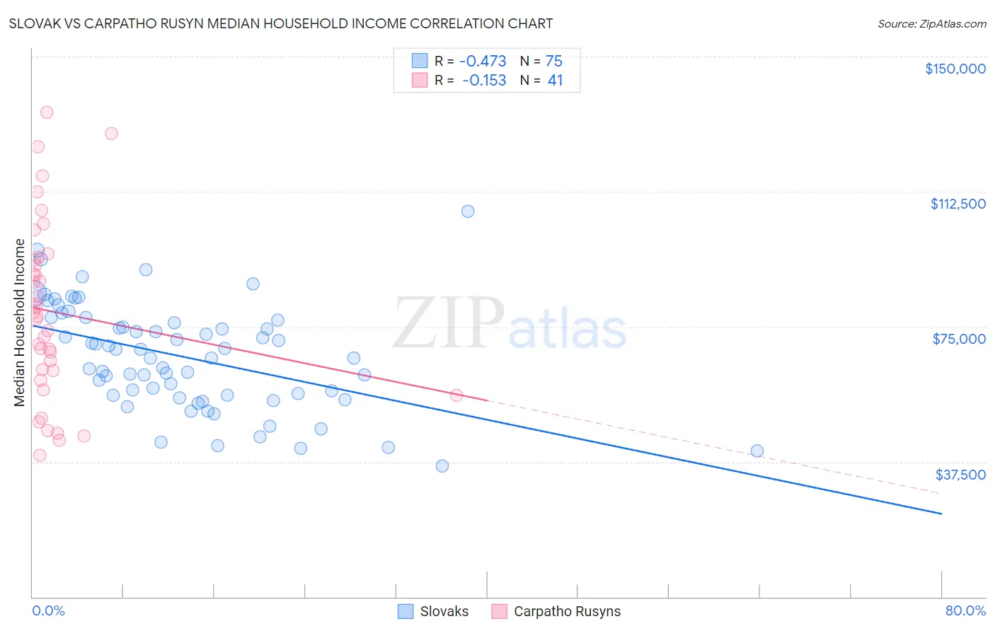 Slovak vs Carpatho Rusyn Median Household Income