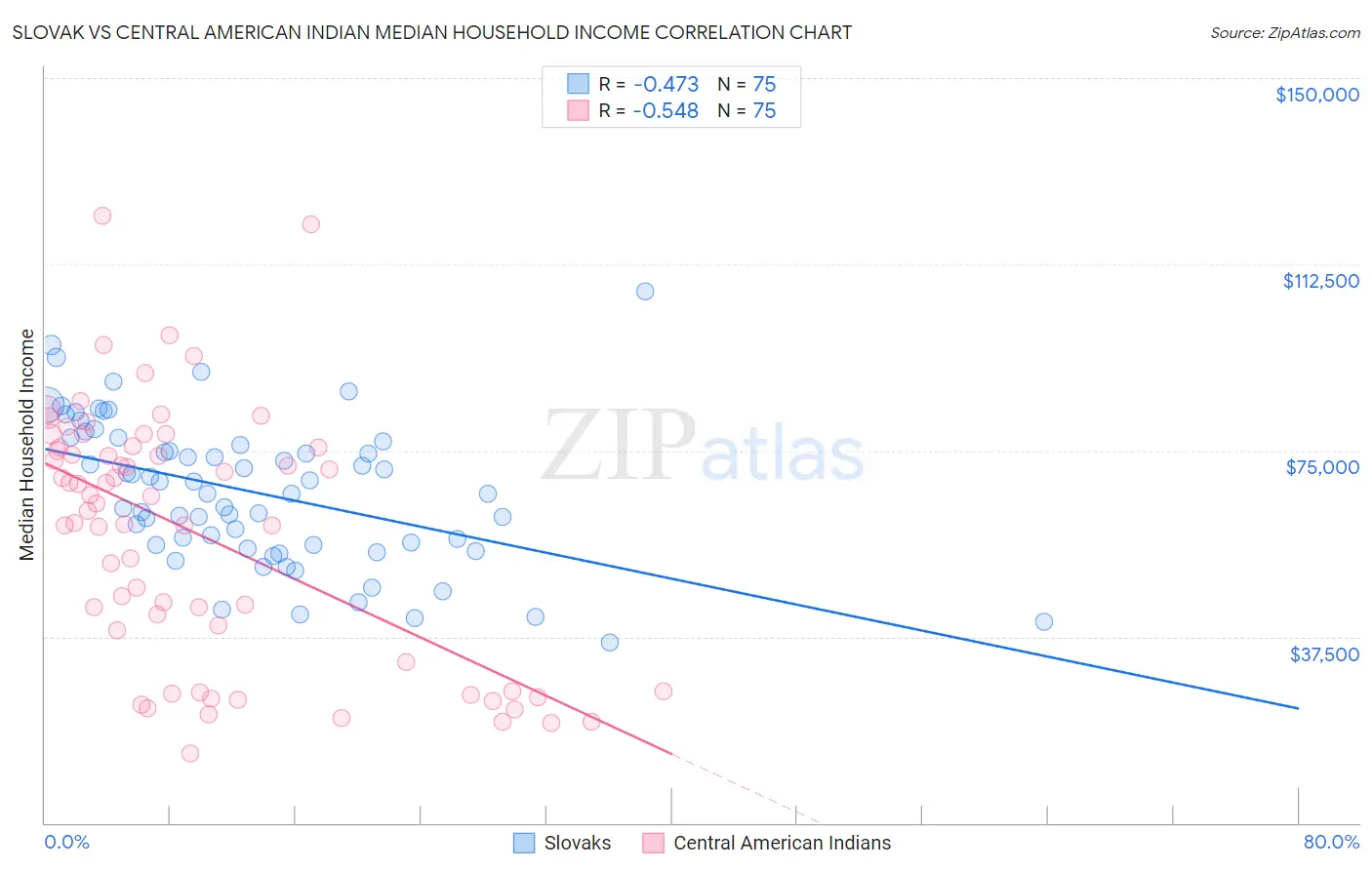 Slovak vs Central American Indian Median Household Income