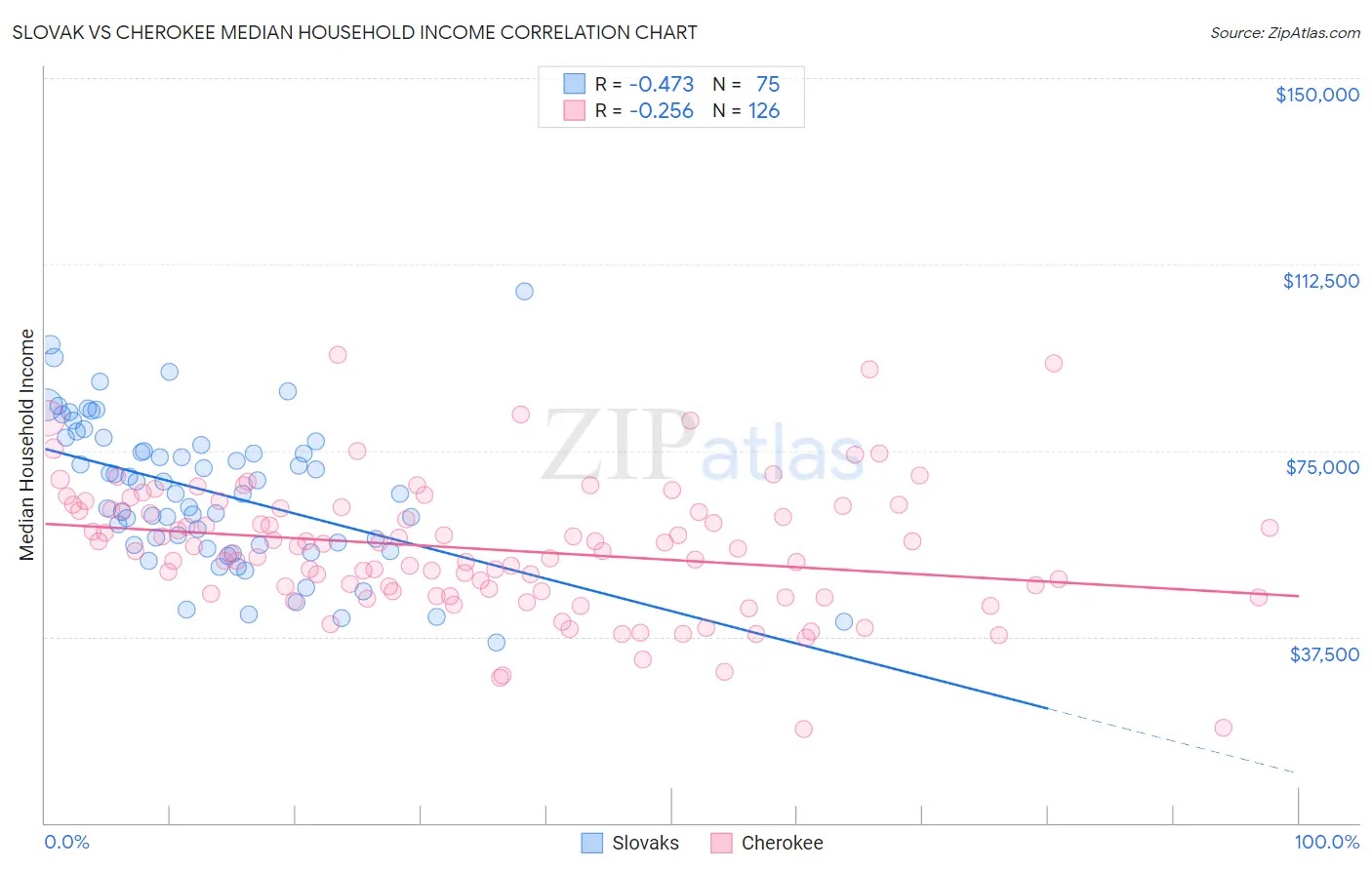 Slovak vs Cherokee Median Household Income
