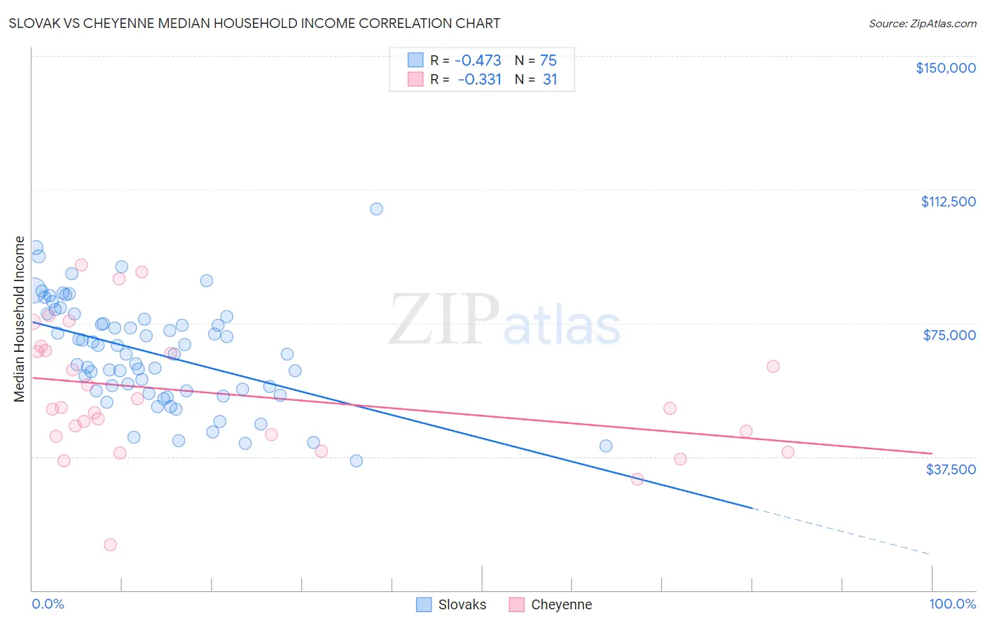 Slovak vs Cheyenne Median Household Income