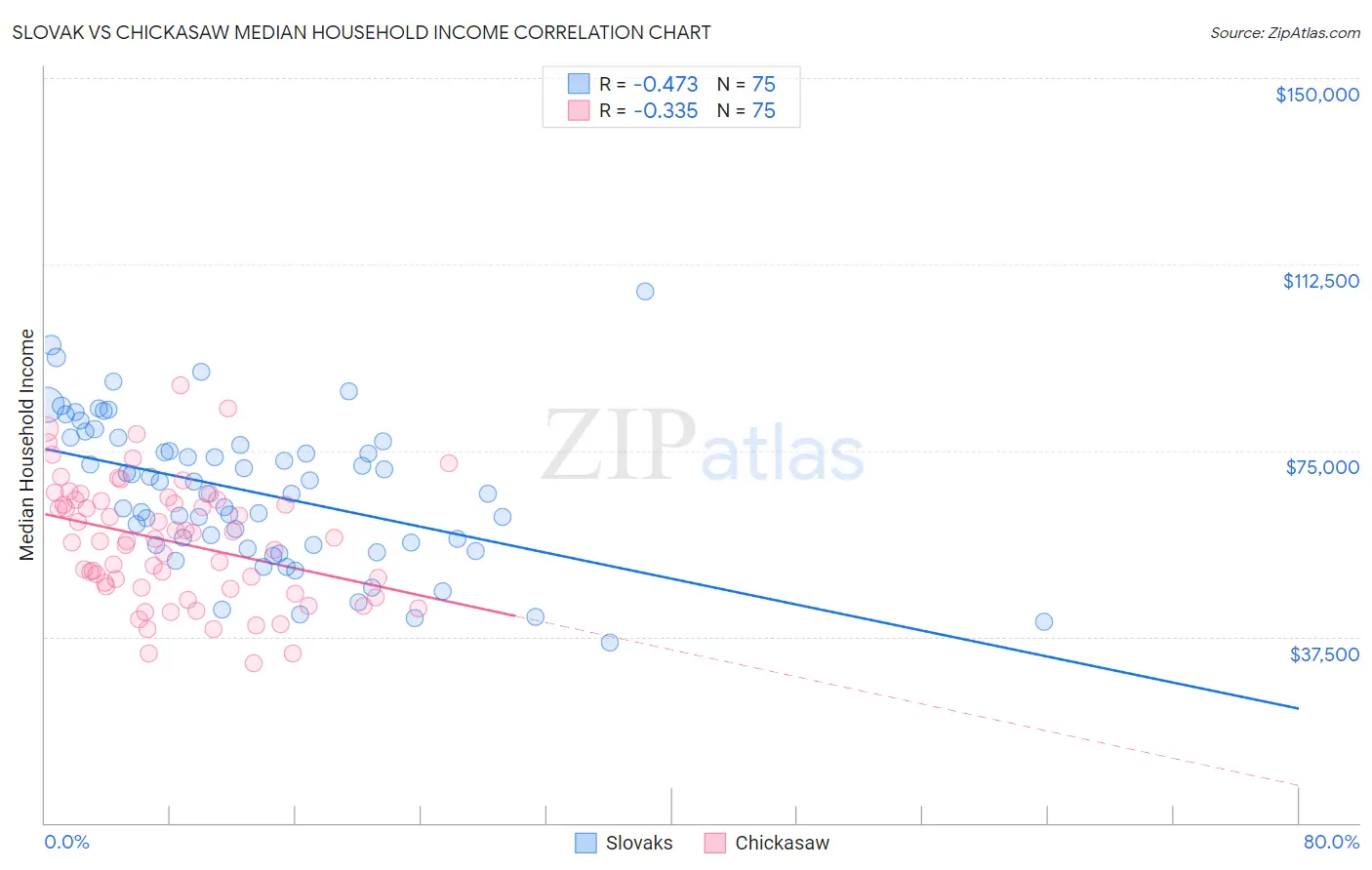 Slovak vs Chickasaw Median Household Income