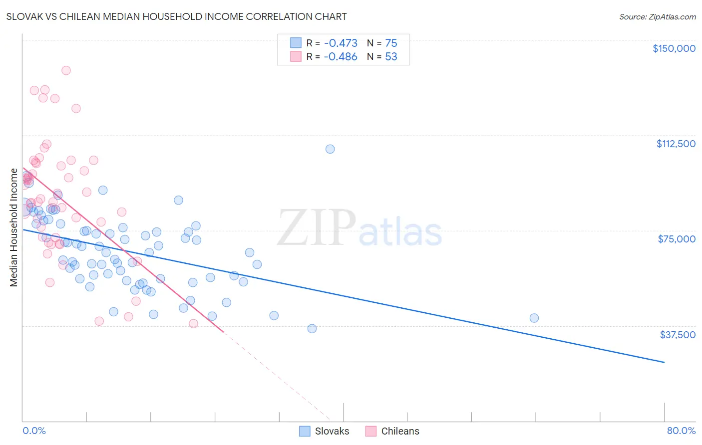 Slovak vs Chilean Median Household Income