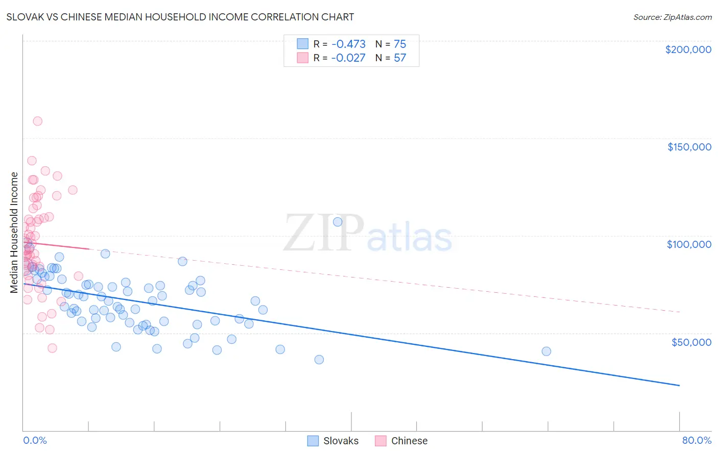 Slovak vs Chinese Median Household Income