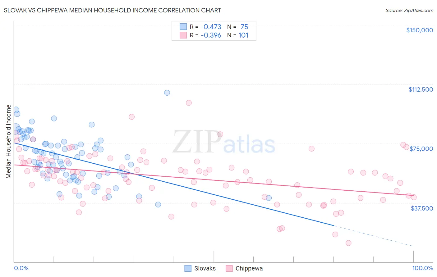 Slovak vs Chippewa Median Household Income