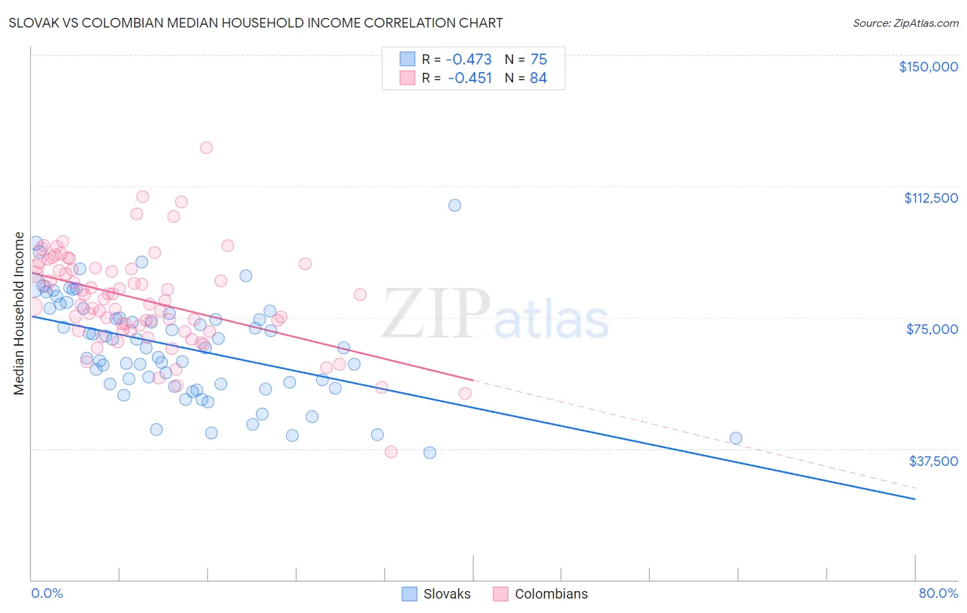 Slovak vs Colombian Median Household Income