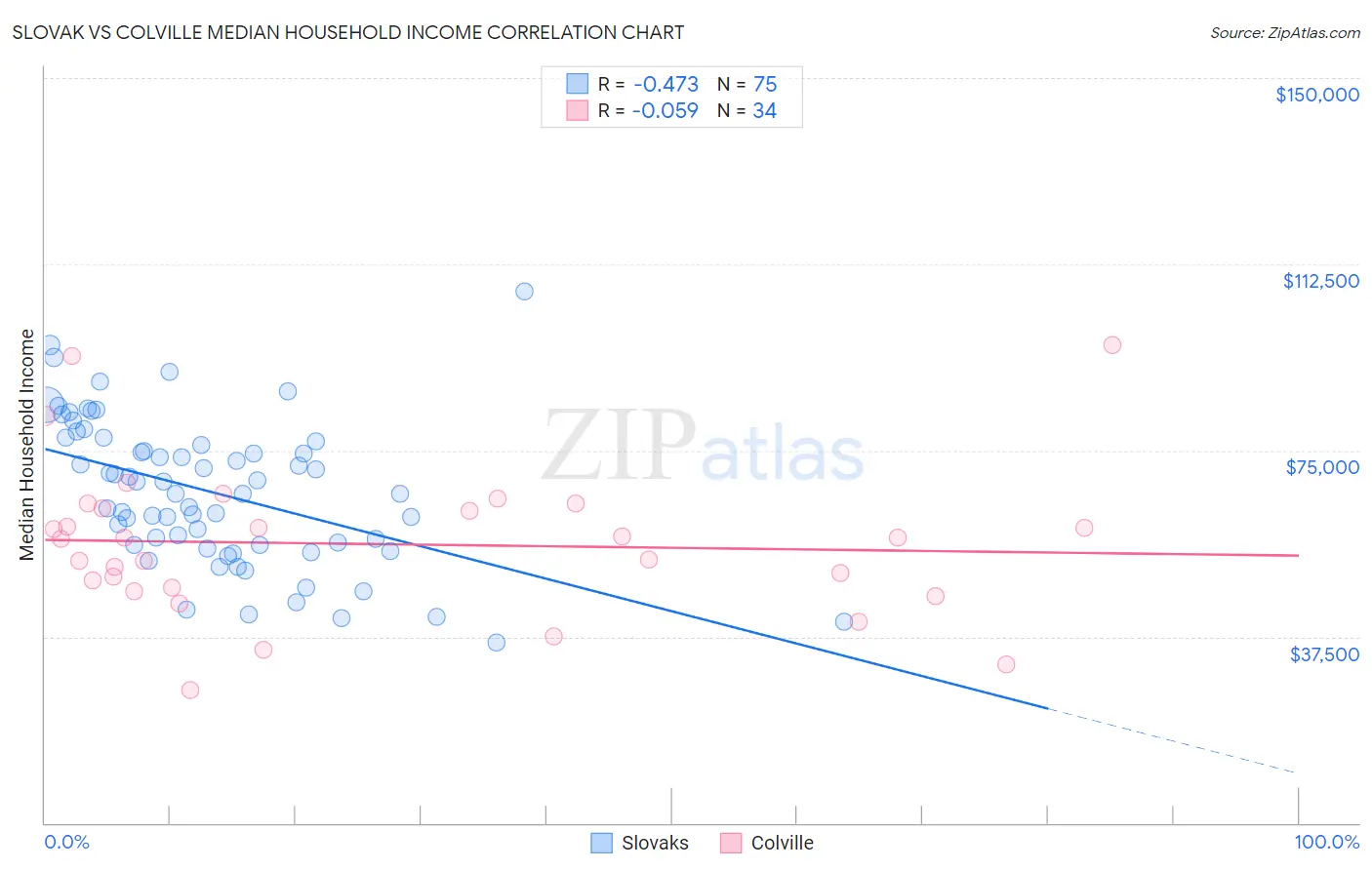 Slovak vs Colville Median Household Income